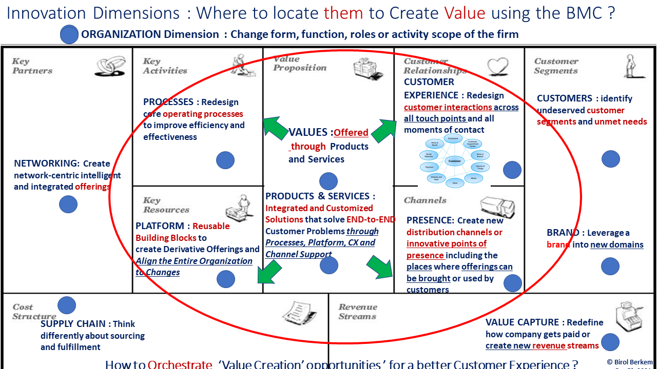 Innovation Dimensions loacted on the BMC